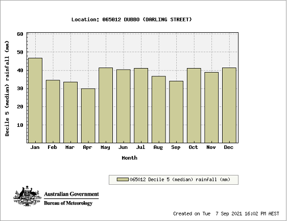 figure 8-3 dubbo rainfall.png