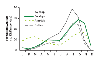 Figure 8.5 Average pasture growth curves (1965–2002).gif