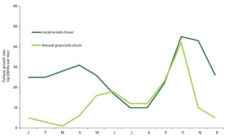 Figure 8.7 pasture supply curves.jpg